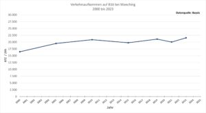 Grafik nahezu gleichbleibenden Verkehrsaufkommens bei Manching